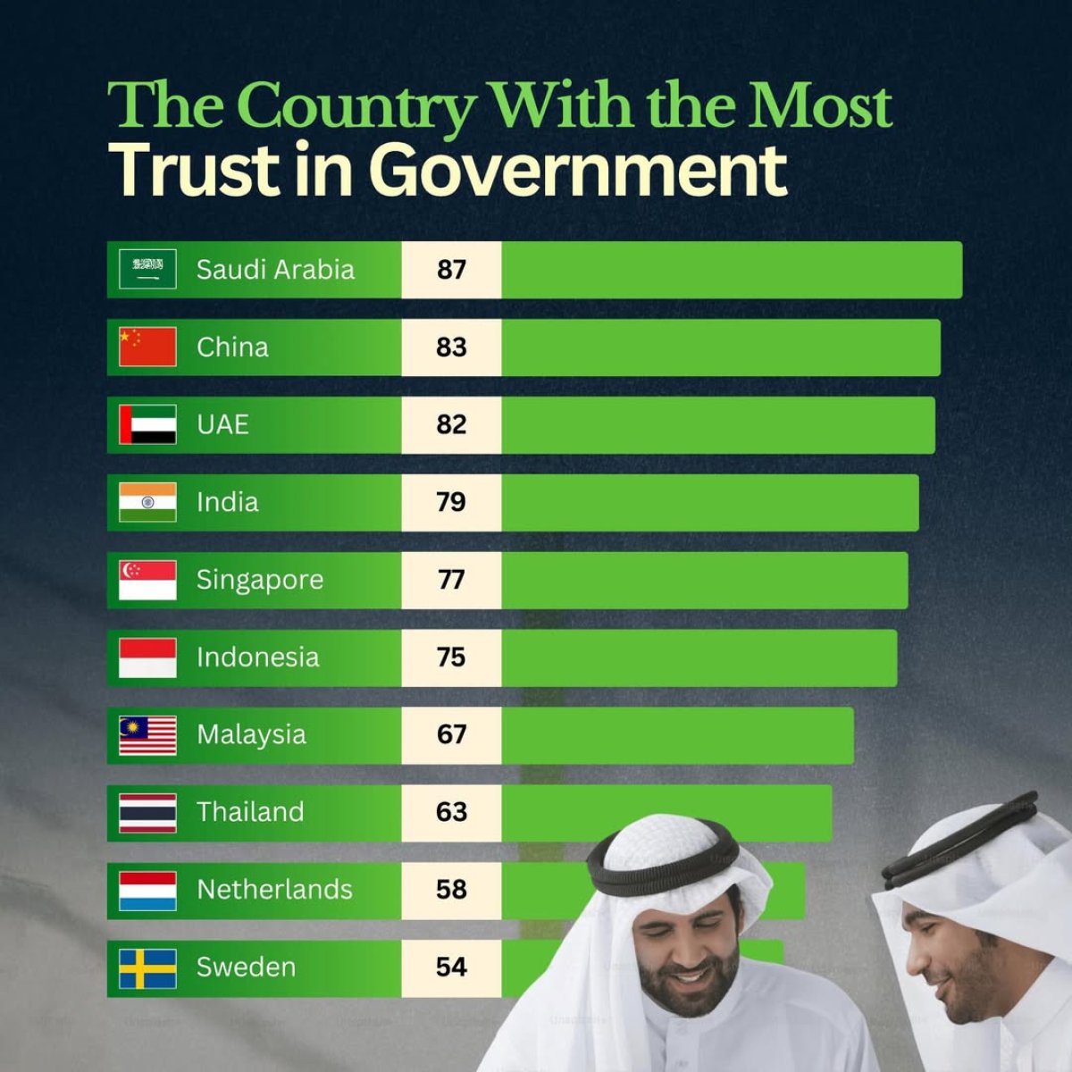 10 Countries with the Most Trust in Government