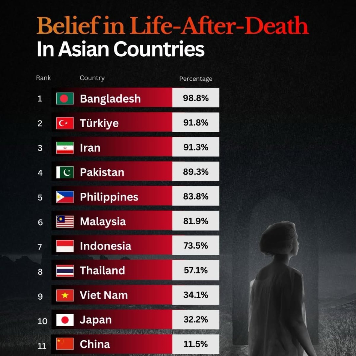 Belief in the Afterlife in Asia