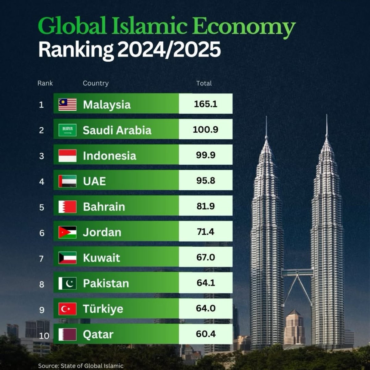 The Rankings of Global Islamic Economy in 2024/2025