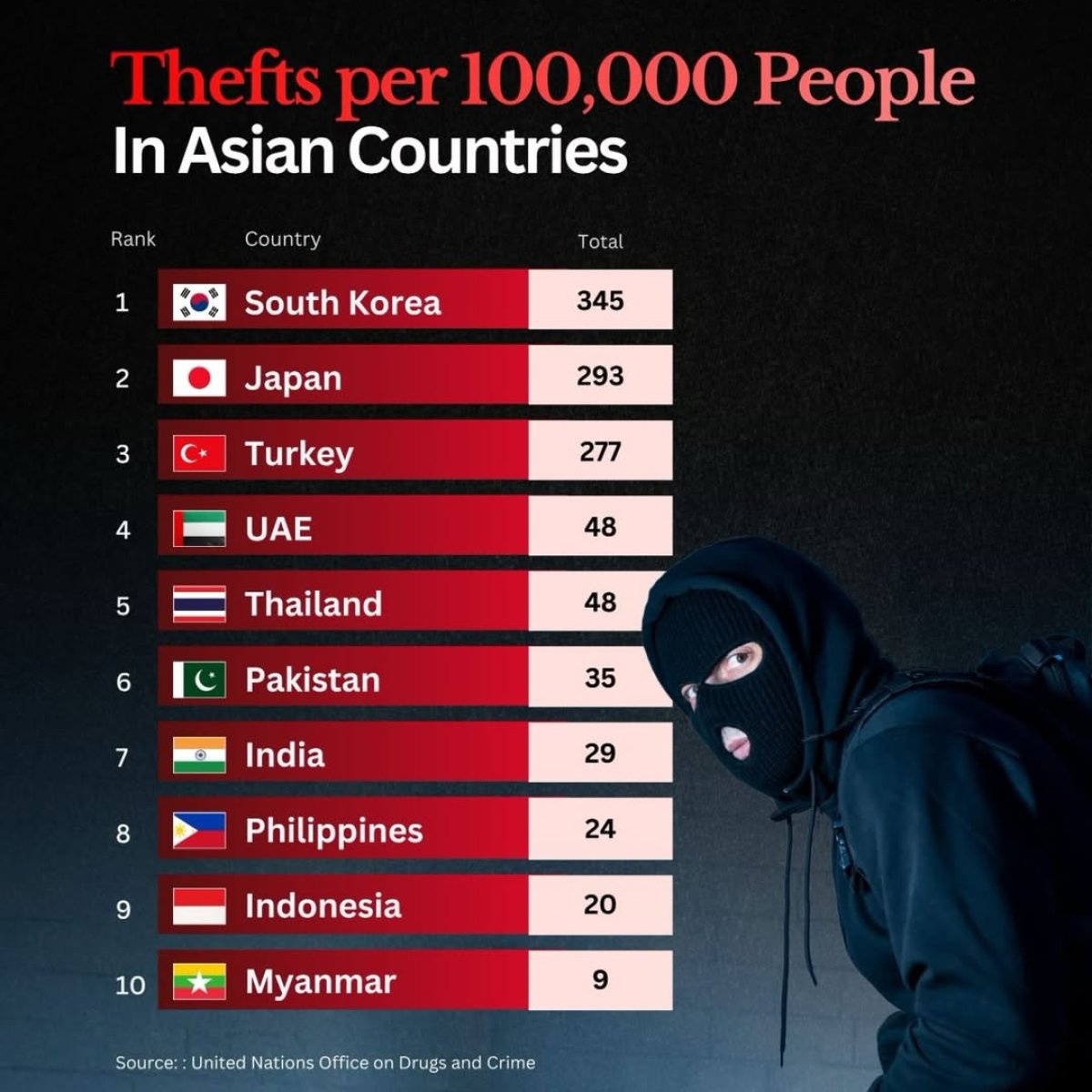 Theft Rates in Asian Countries