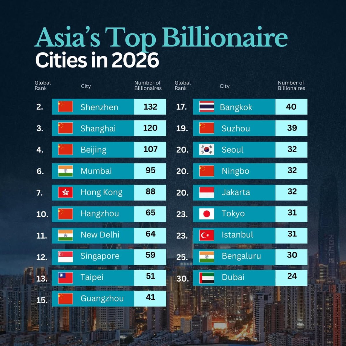 Asian Cities with the Most Billionaires
