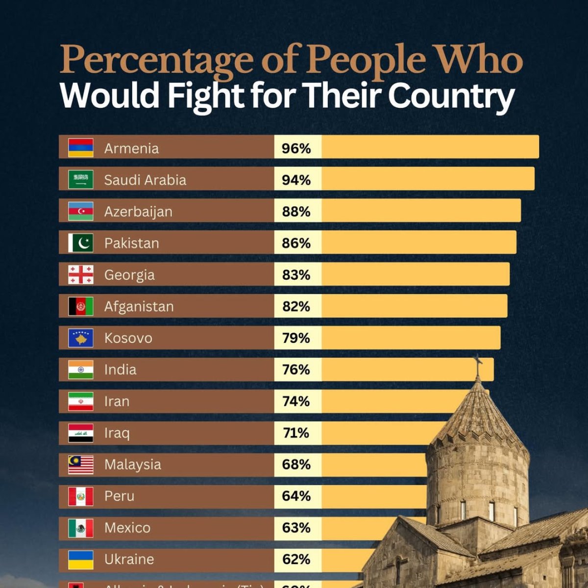 How Many People Would Fight for Their Country?