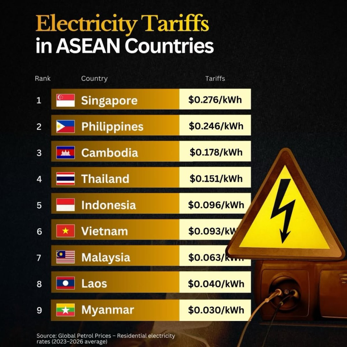 Prices of Electricity in Southeast Asia
