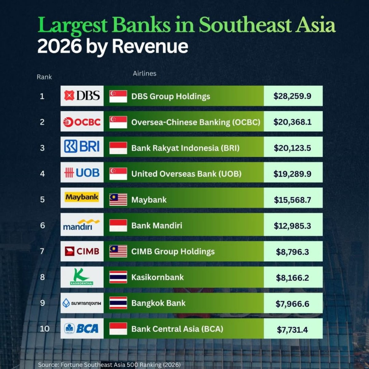 Southeast Asian Banks with the Highest Revenue in 2026