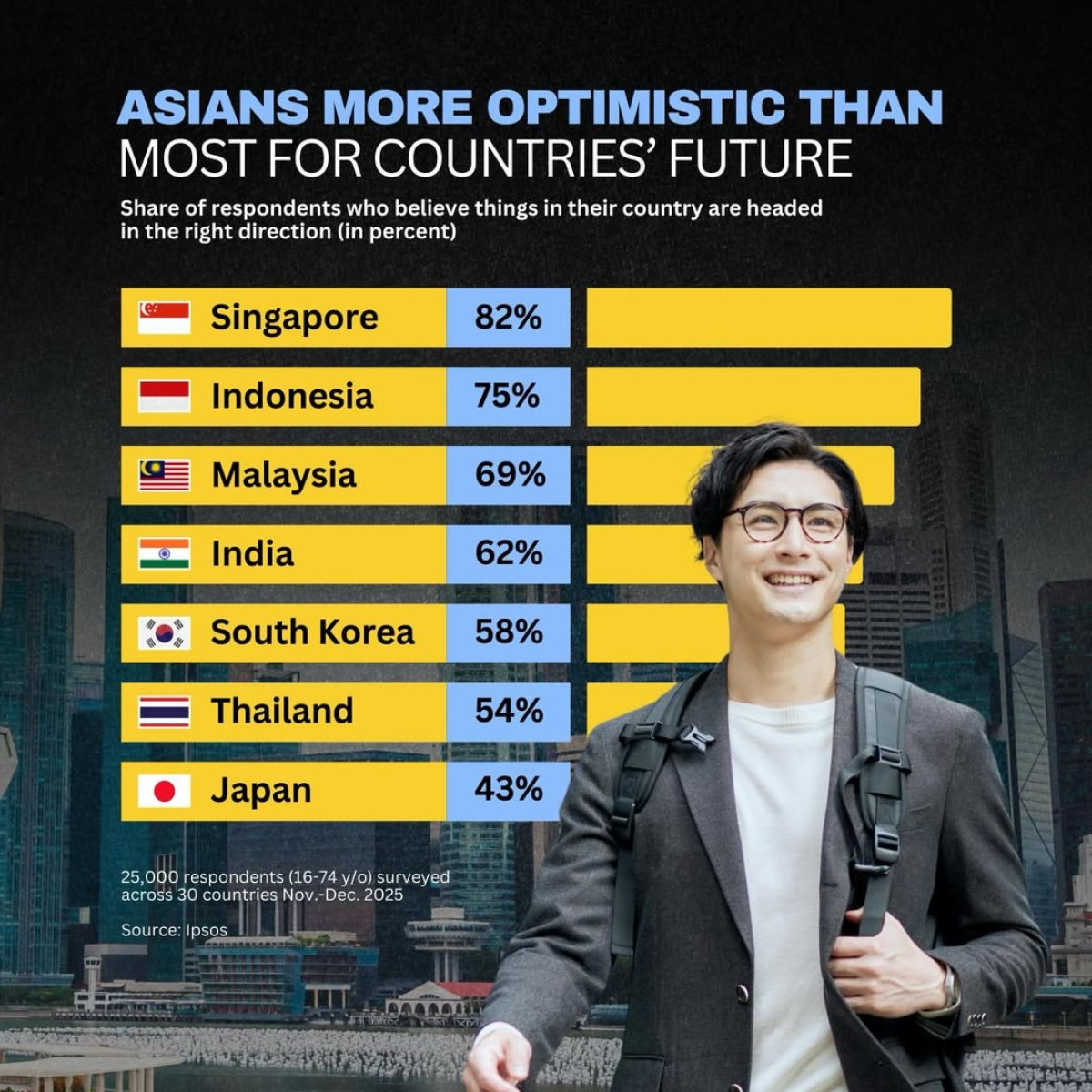 Asians Are the Most Optimistic About the Future of Their Countries