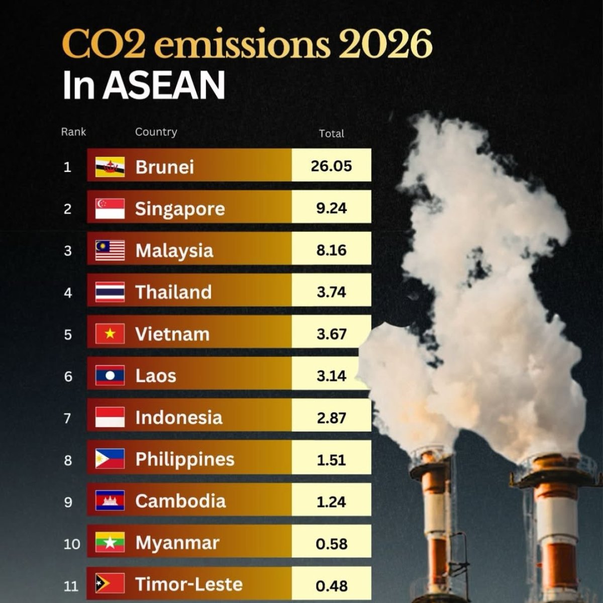CO₂ Emissions per Capita in Southeast Asia in 2026