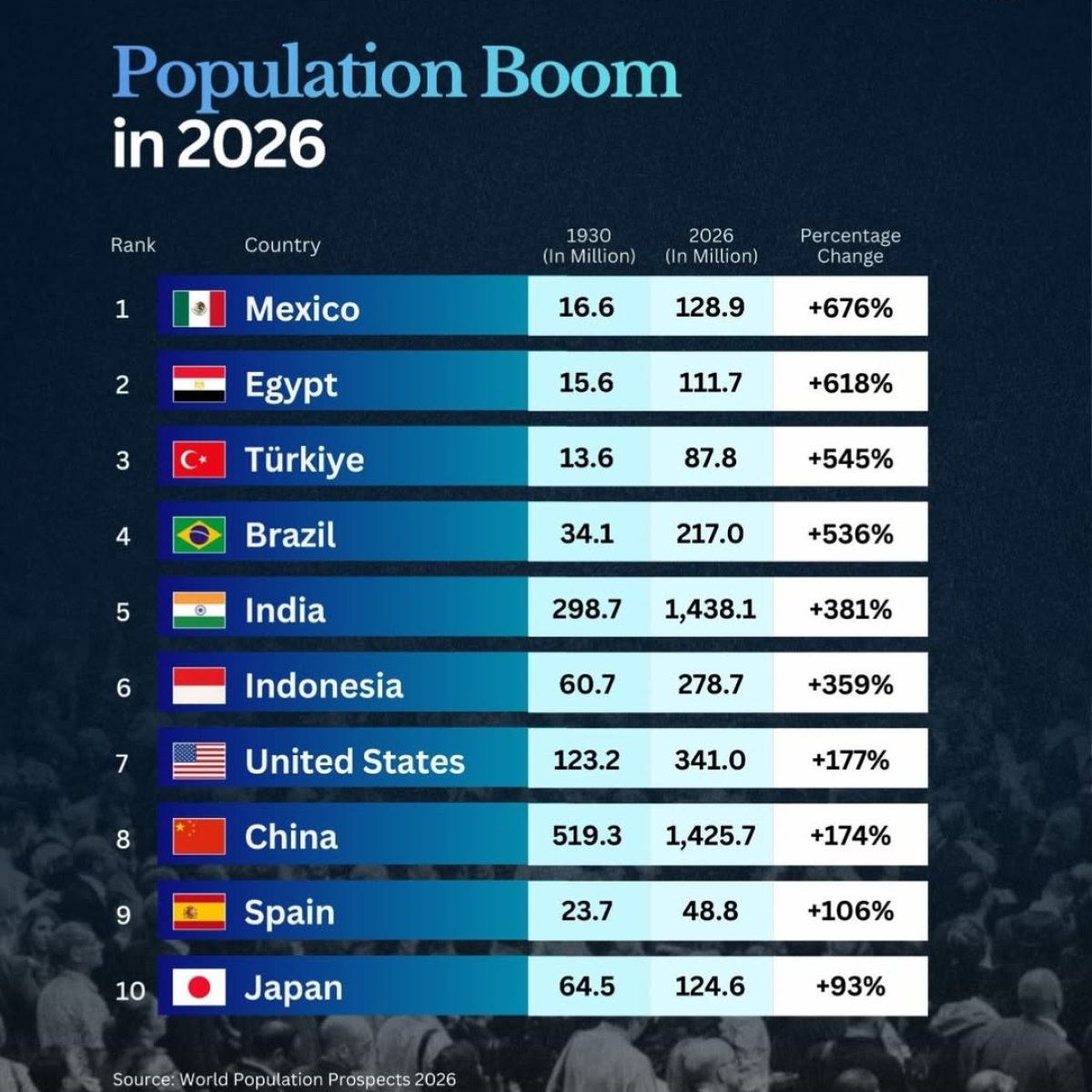 The Biggest Population Booms from 1930 to 2026