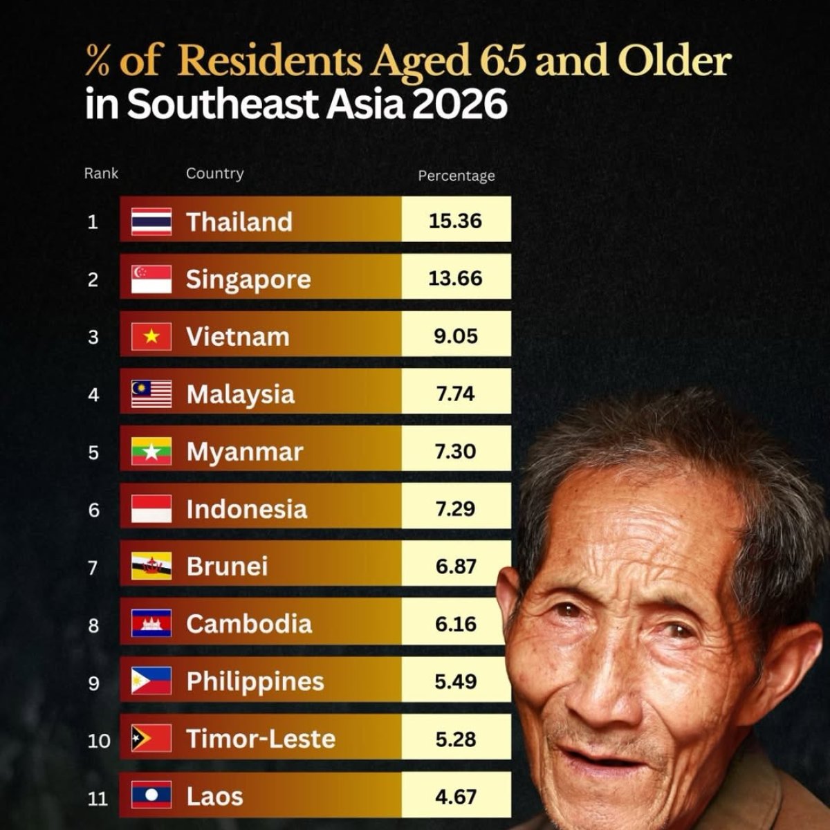 Southeast Asia's Populations Aged 65 and Older in 2026