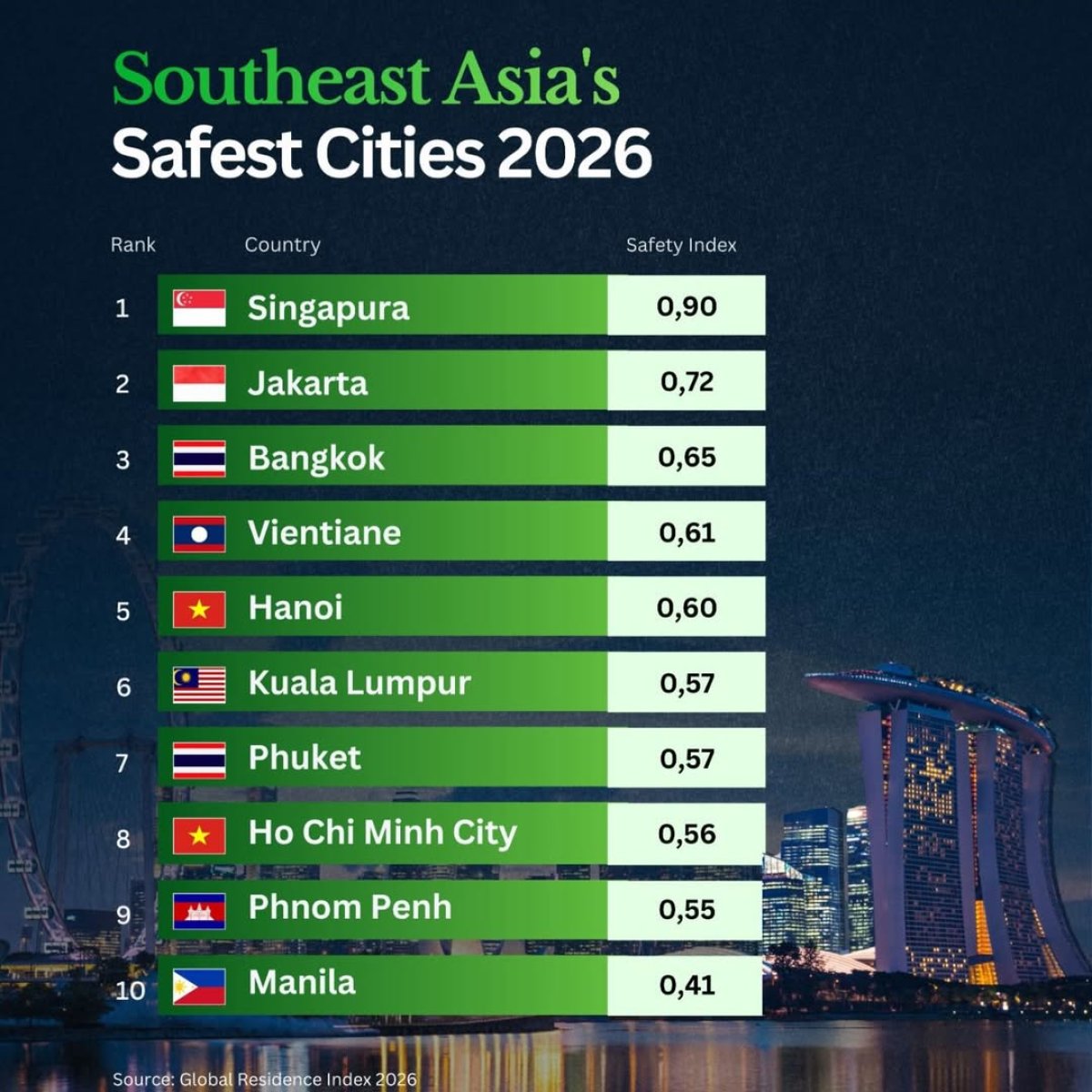 The Safest Cities in Asia