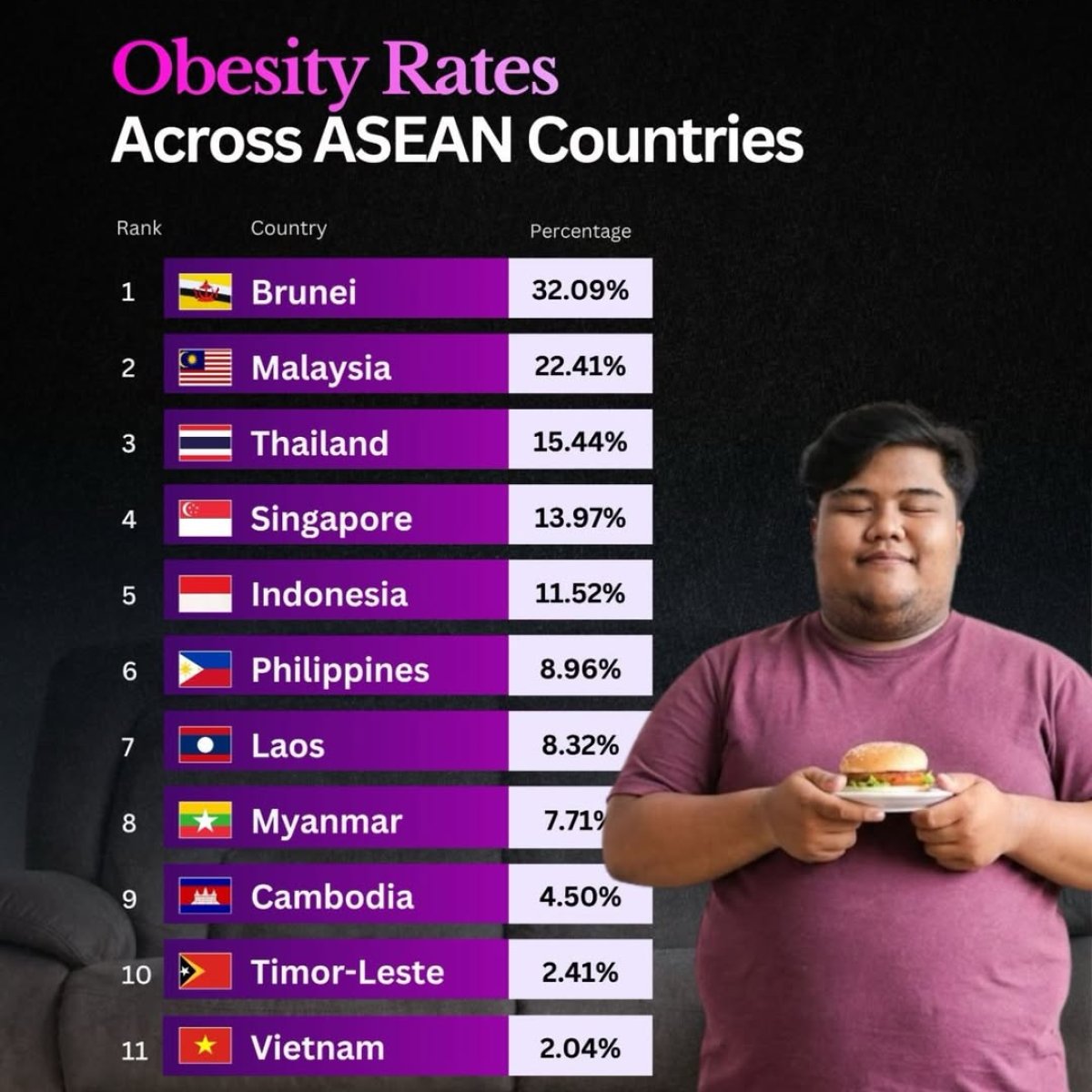 Southeast Asia's Obesity Rates
