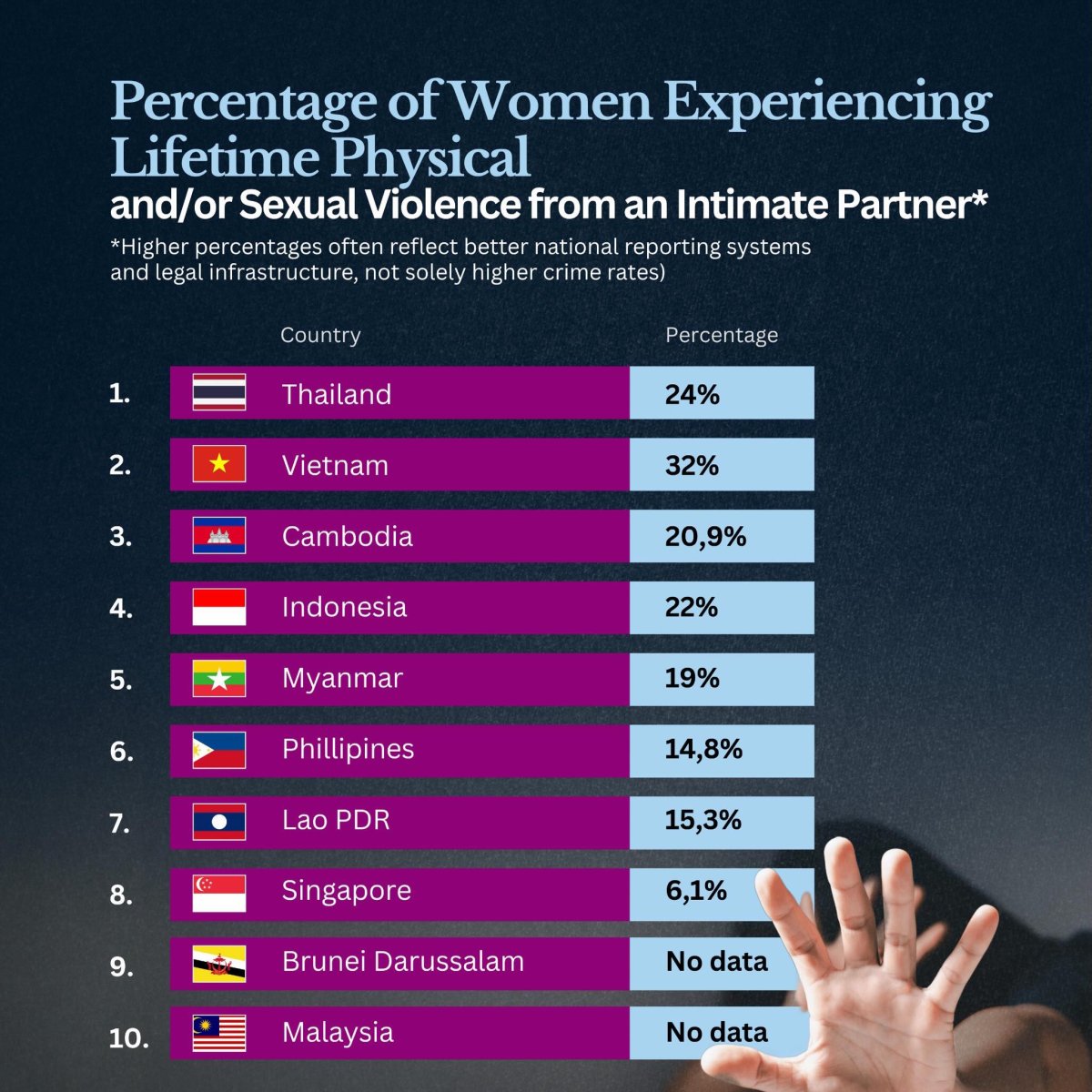 Lifetime Physical and/or Sexual Violence Against Women by an Intimate Partner in Southeast Asia