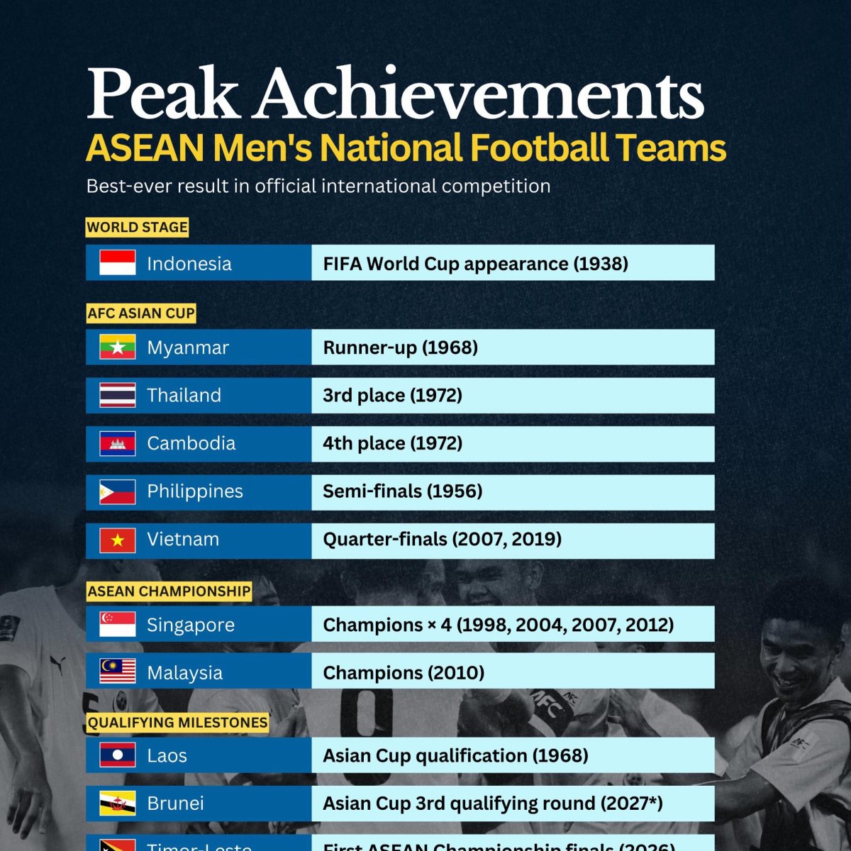 The Best Achievements of Men National Football Teams from Southeast Asia