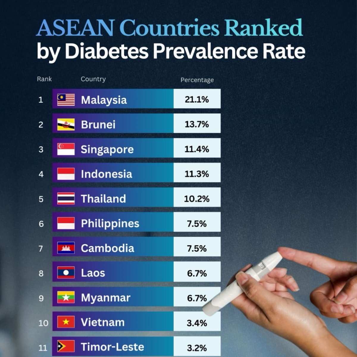 ASEAN Countries Ranked by Diabetes Prevalence Rate in 2024