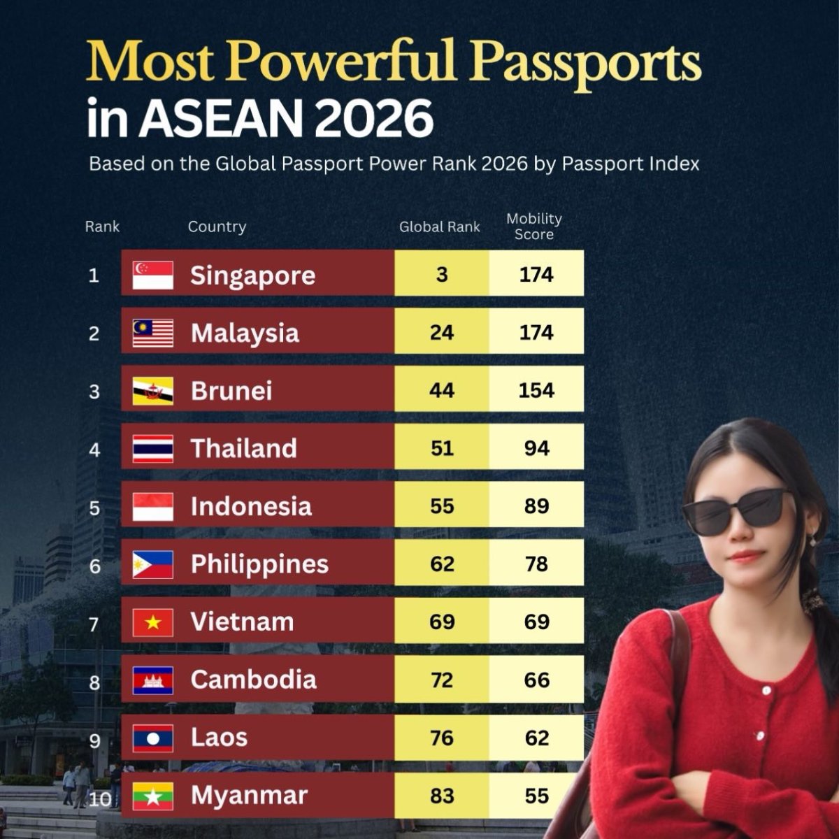 Southeast Asia's Most Powerful Passports