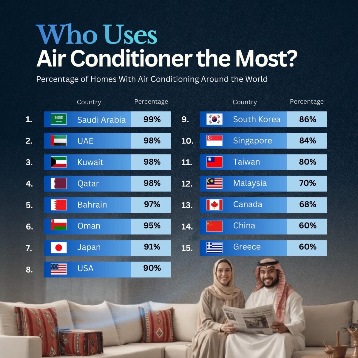 Countries with the Most Air Conditioner Users