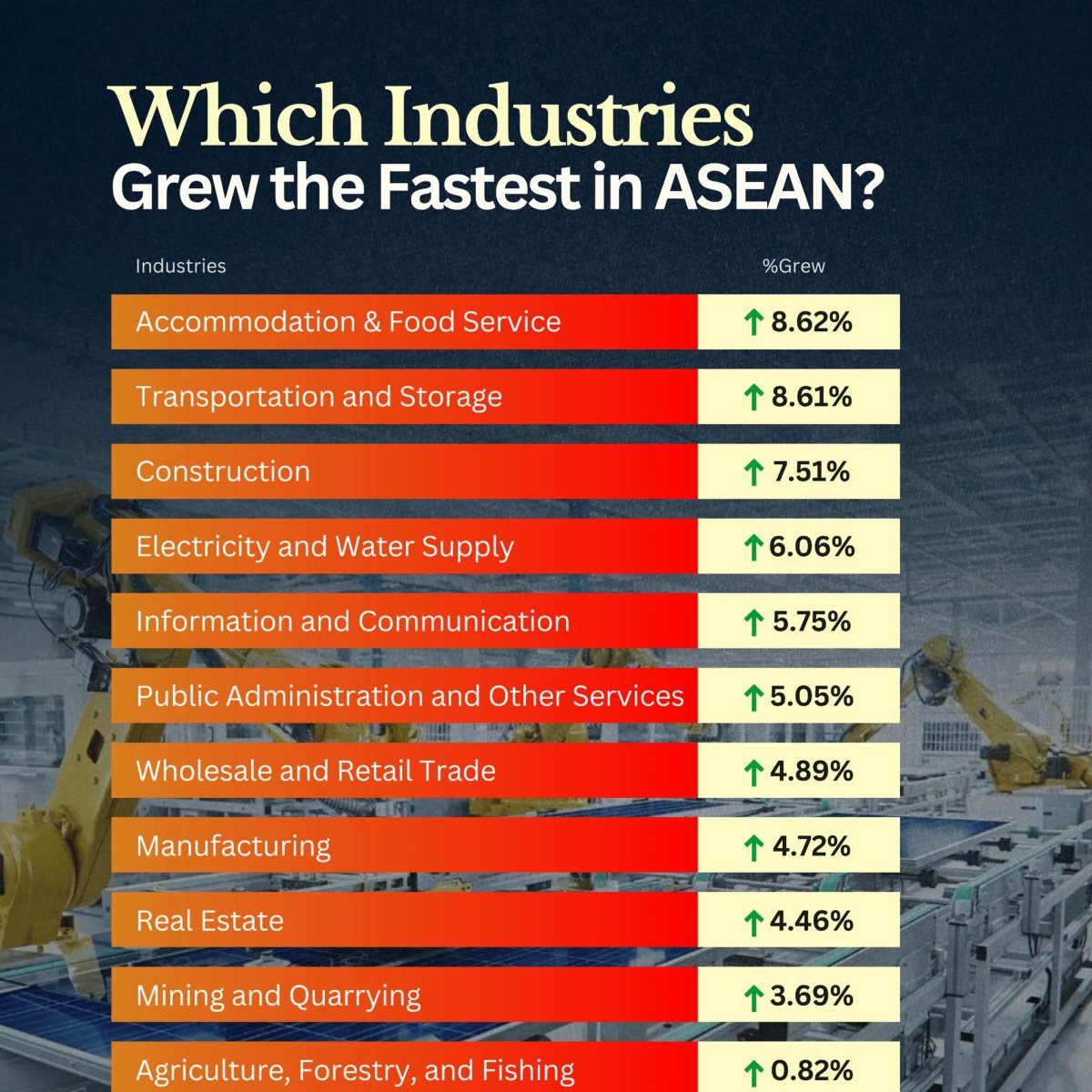 Southeast Asia's Fastest Growing Industries