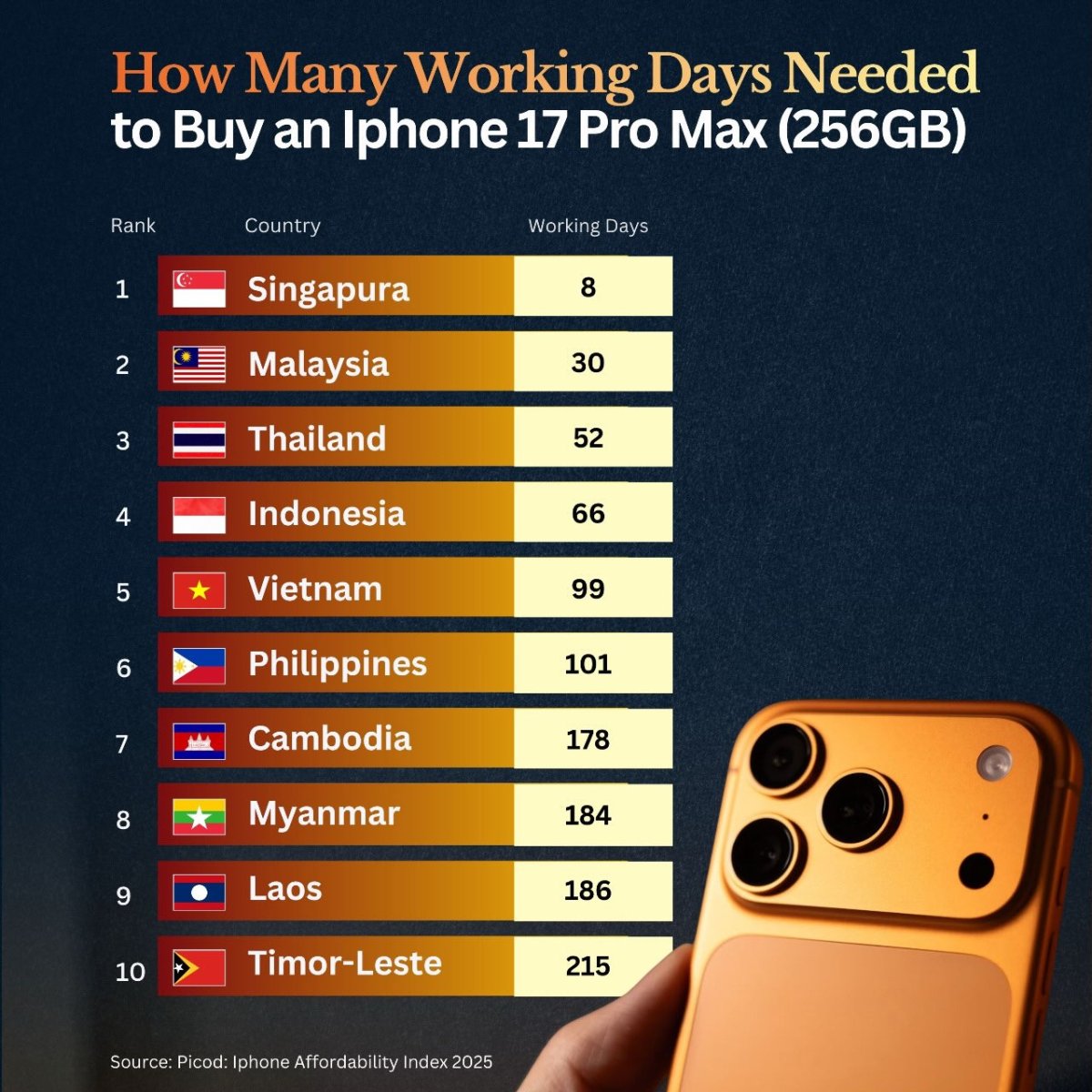 How Many Working Days Does It Take to Afford an iPhone 17 Pro Max Across Southeast Asia?