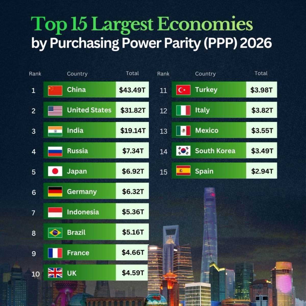 The World's 15 Largest Economies by Purchasing Power Parity (PPP) in 2026