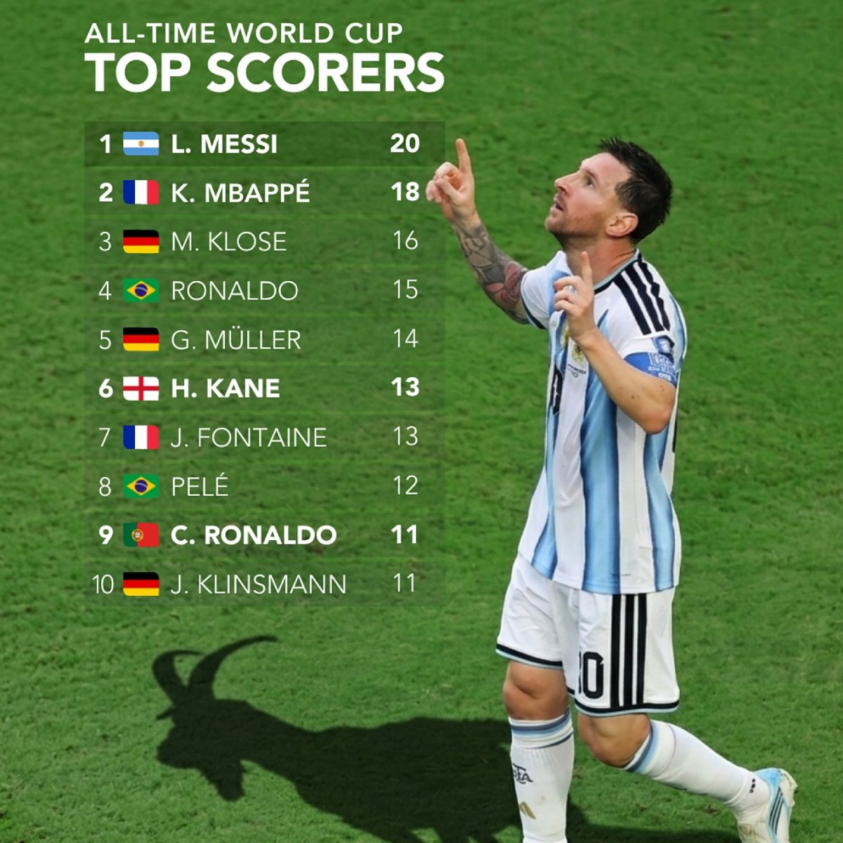 All-Time FIFA World Cup Top Scorers, Messi Is Still Ahead