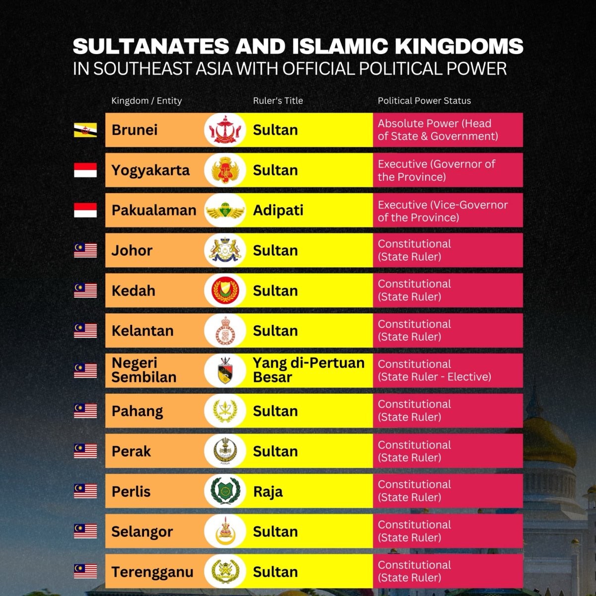 Islamic Kingdoms and Sultanates Still Thriving in Southeast Asia