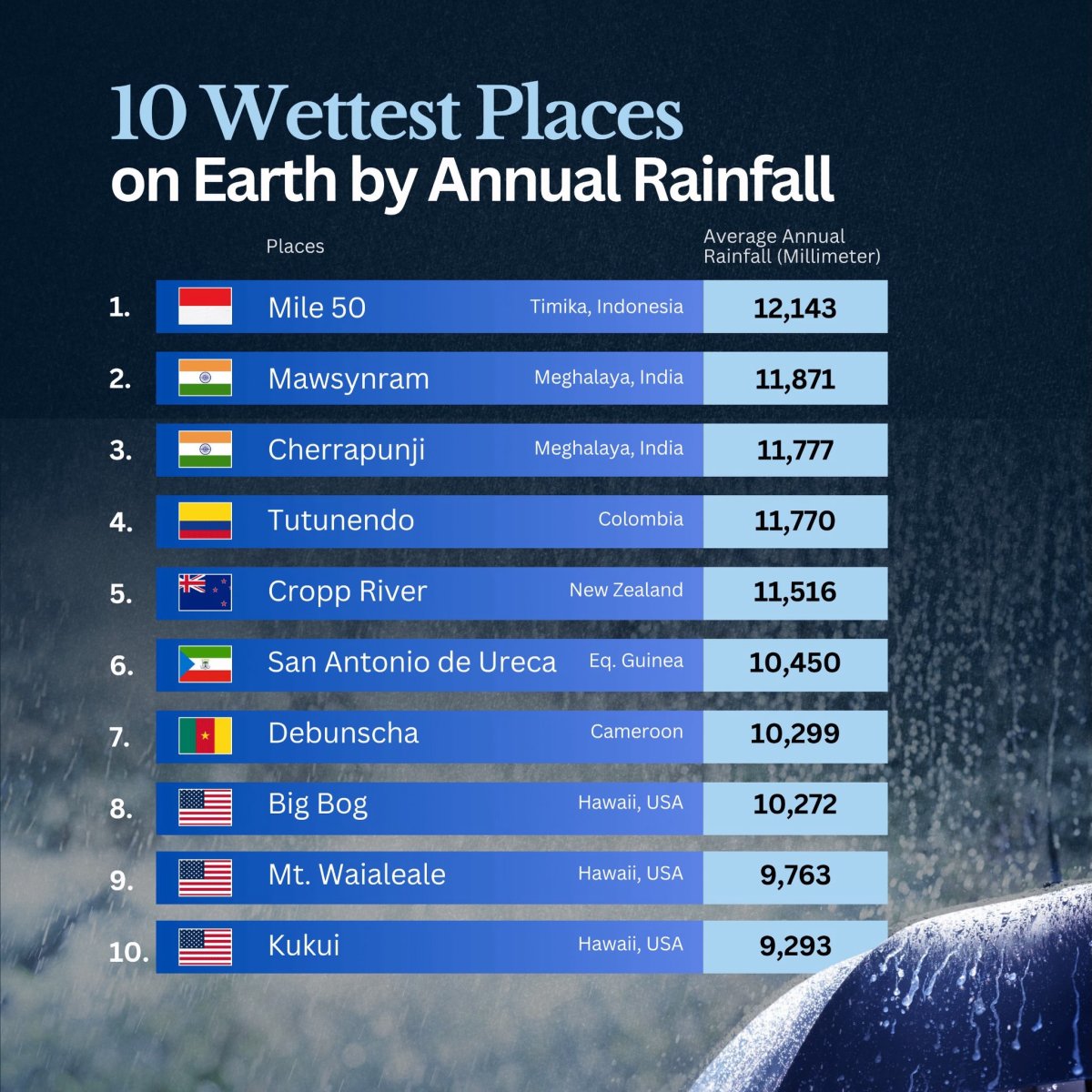 The Wettest Places on Earth