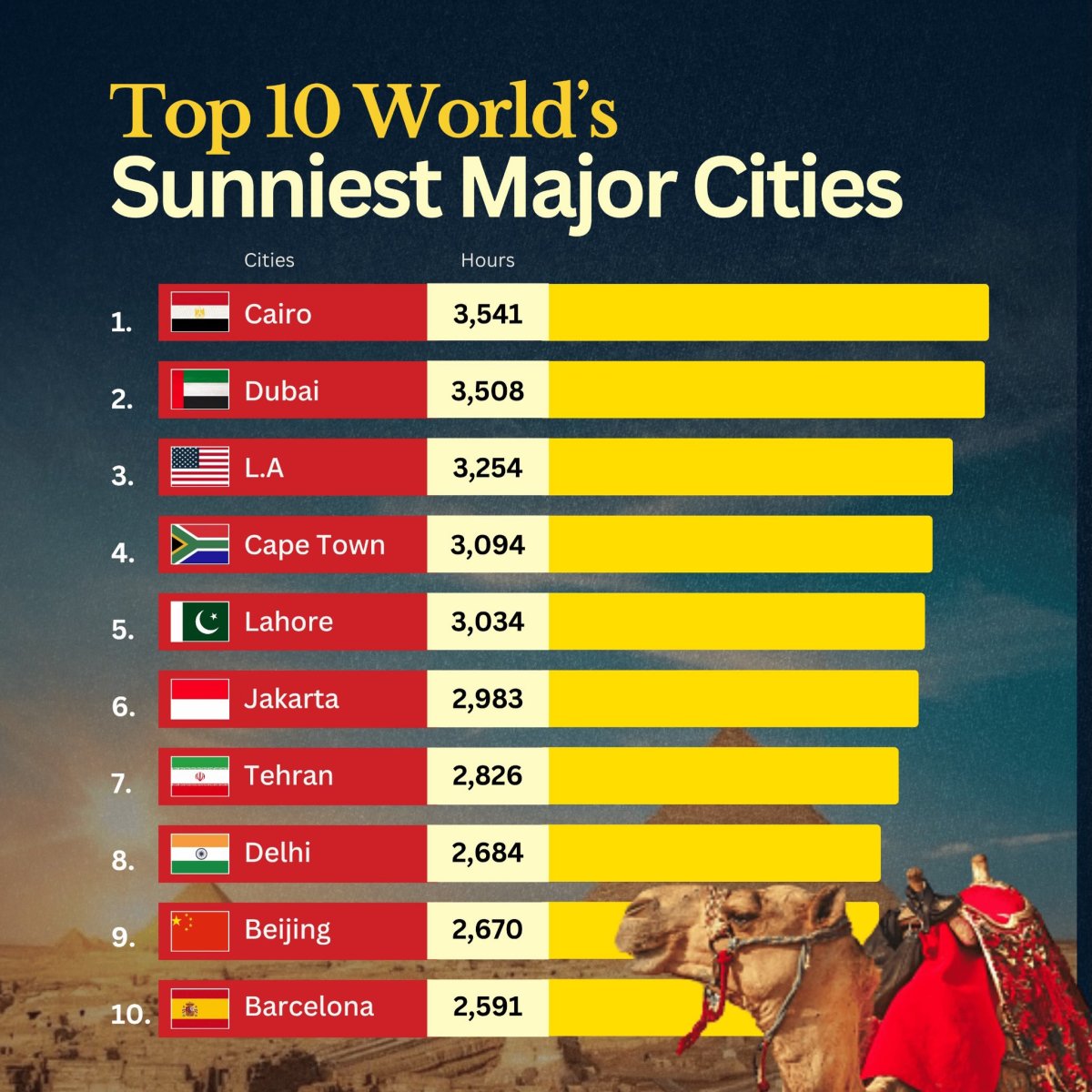 The World's Sunniest Major Cities