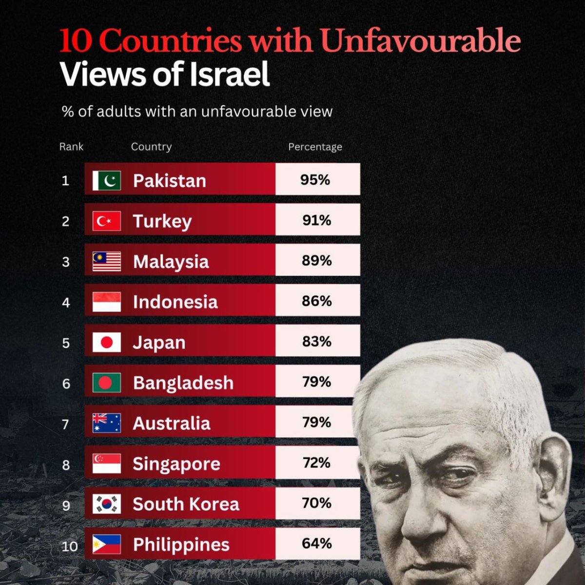 10 Countries with the Highest Unfavorable Views of Israel