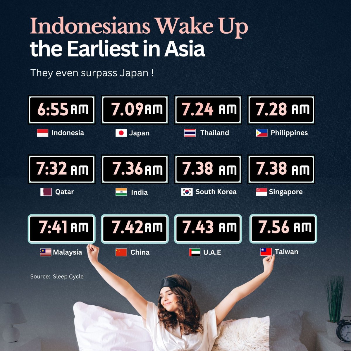 How Early Do Asians Wake Up?