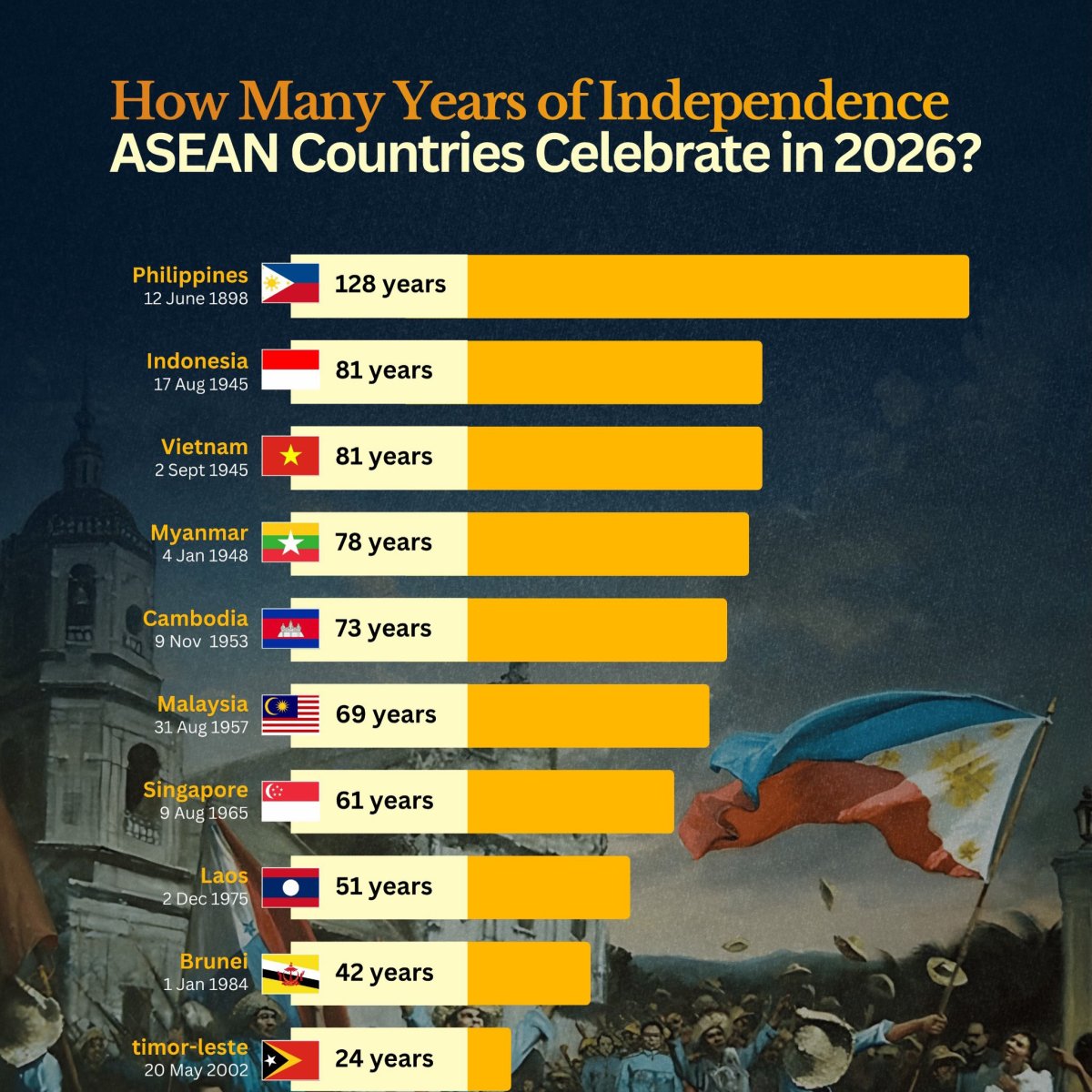 Southeast Asia's Independence Anniversaries in 2026