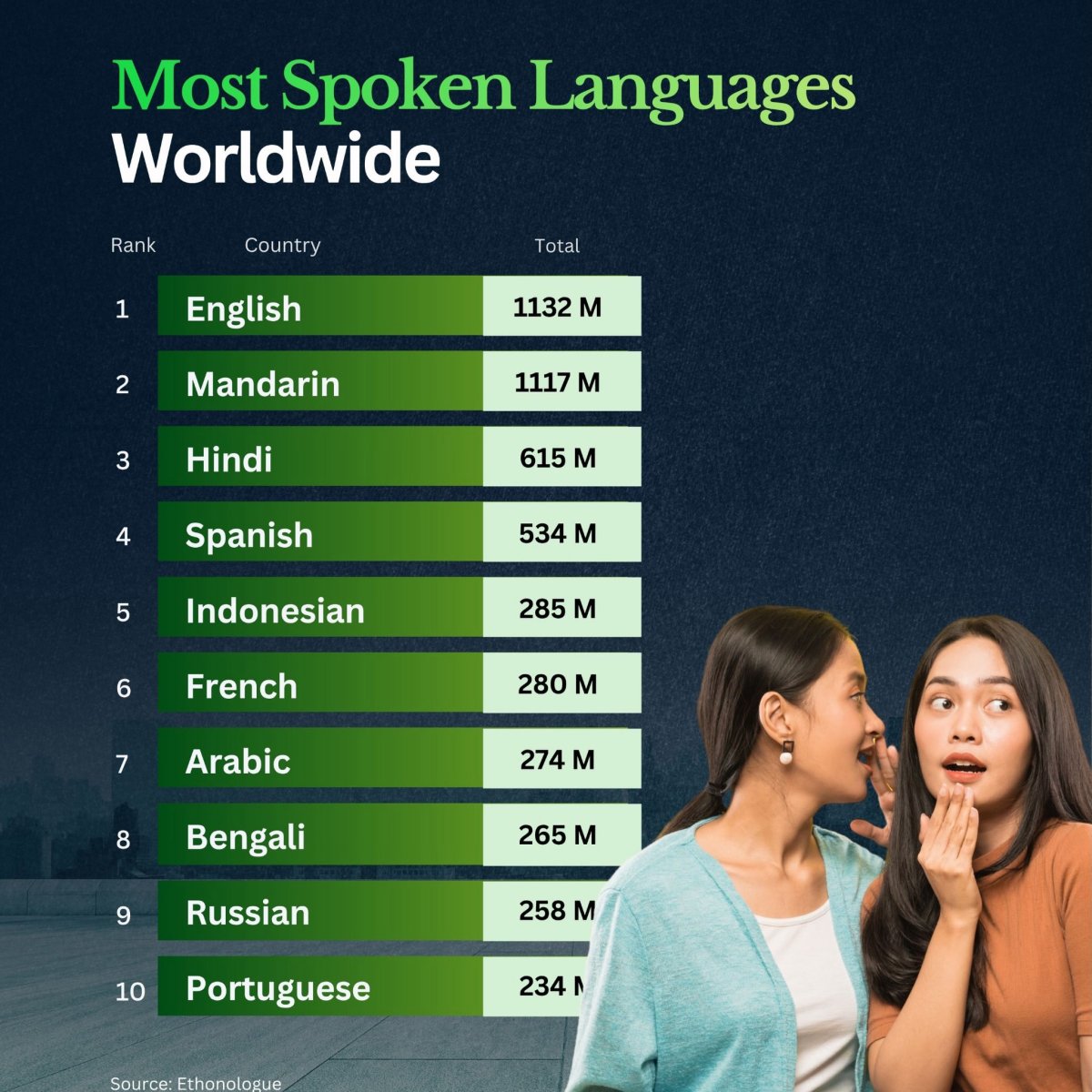 The World's Most Spoken Languages