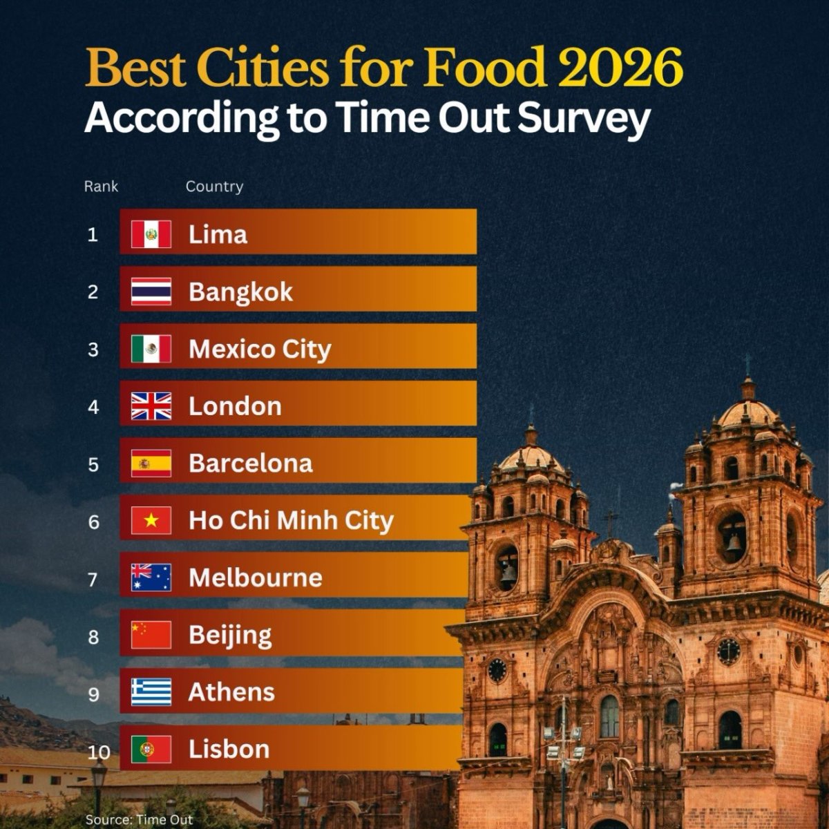 10 Cities with the Best Food