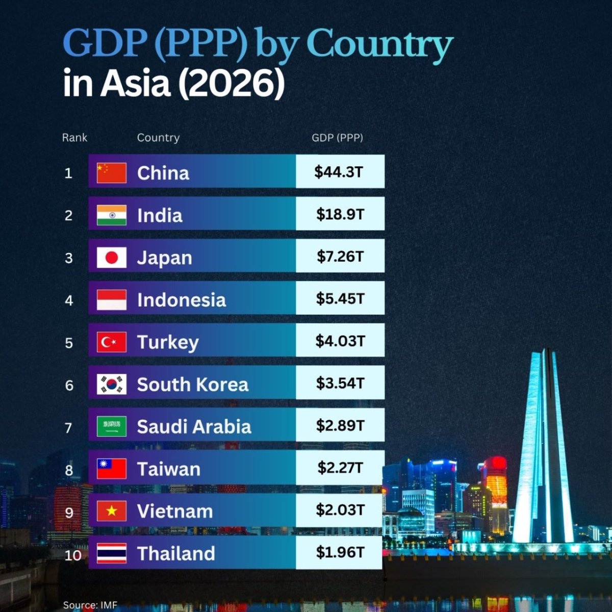 Asia's Largest Economies by Purchasing Power Parity (PPP) in 2026