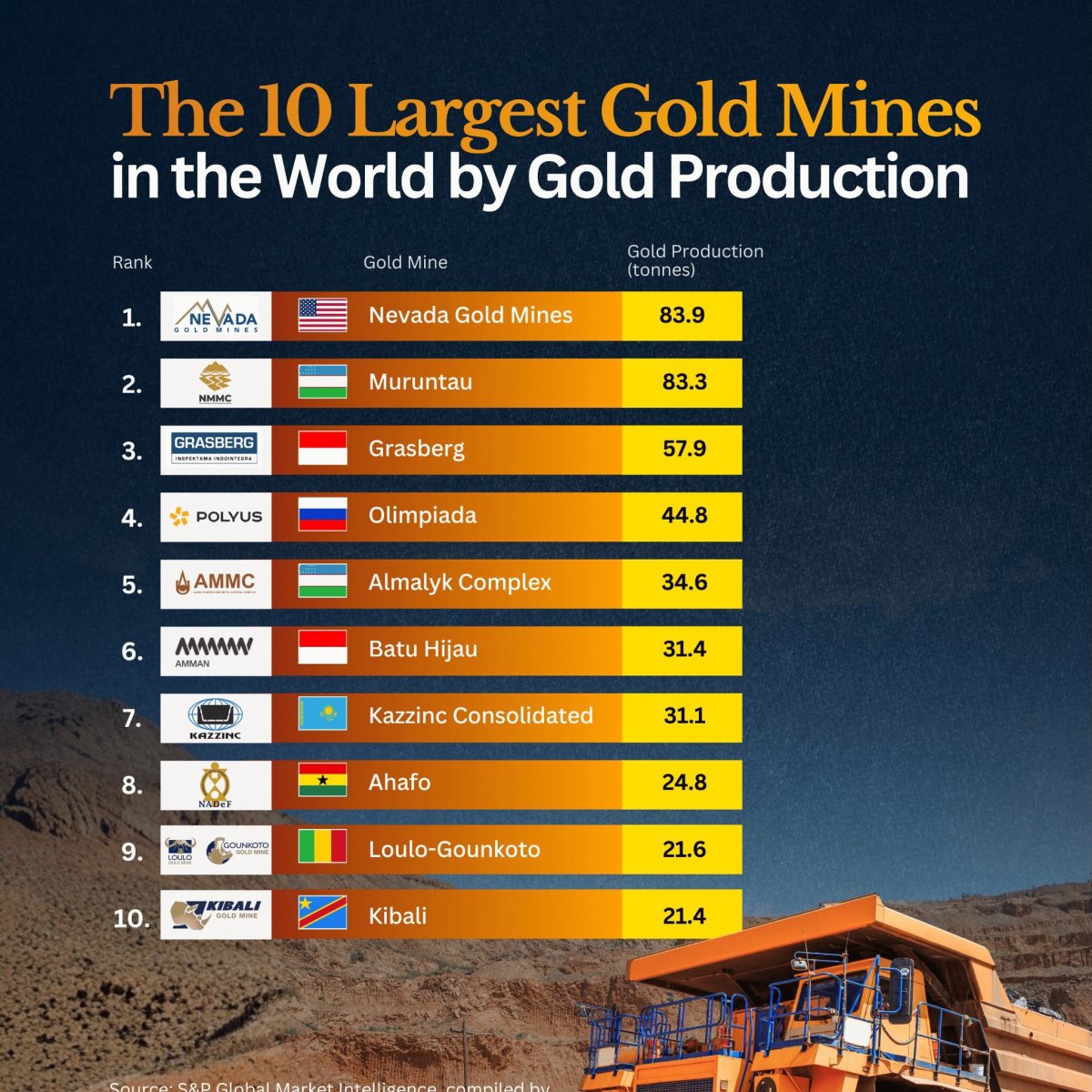 The World's Largest Gold Mines