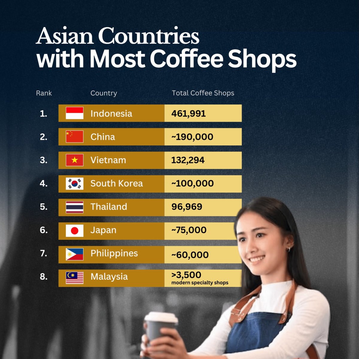 Asian Countries with the Most Coffee Shops