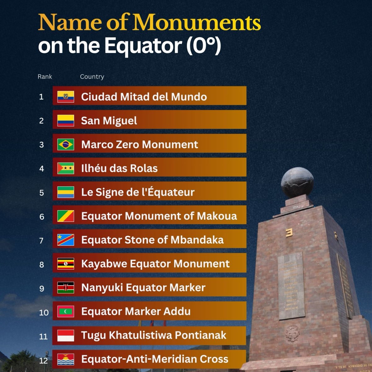 Equator Monuments Around the World