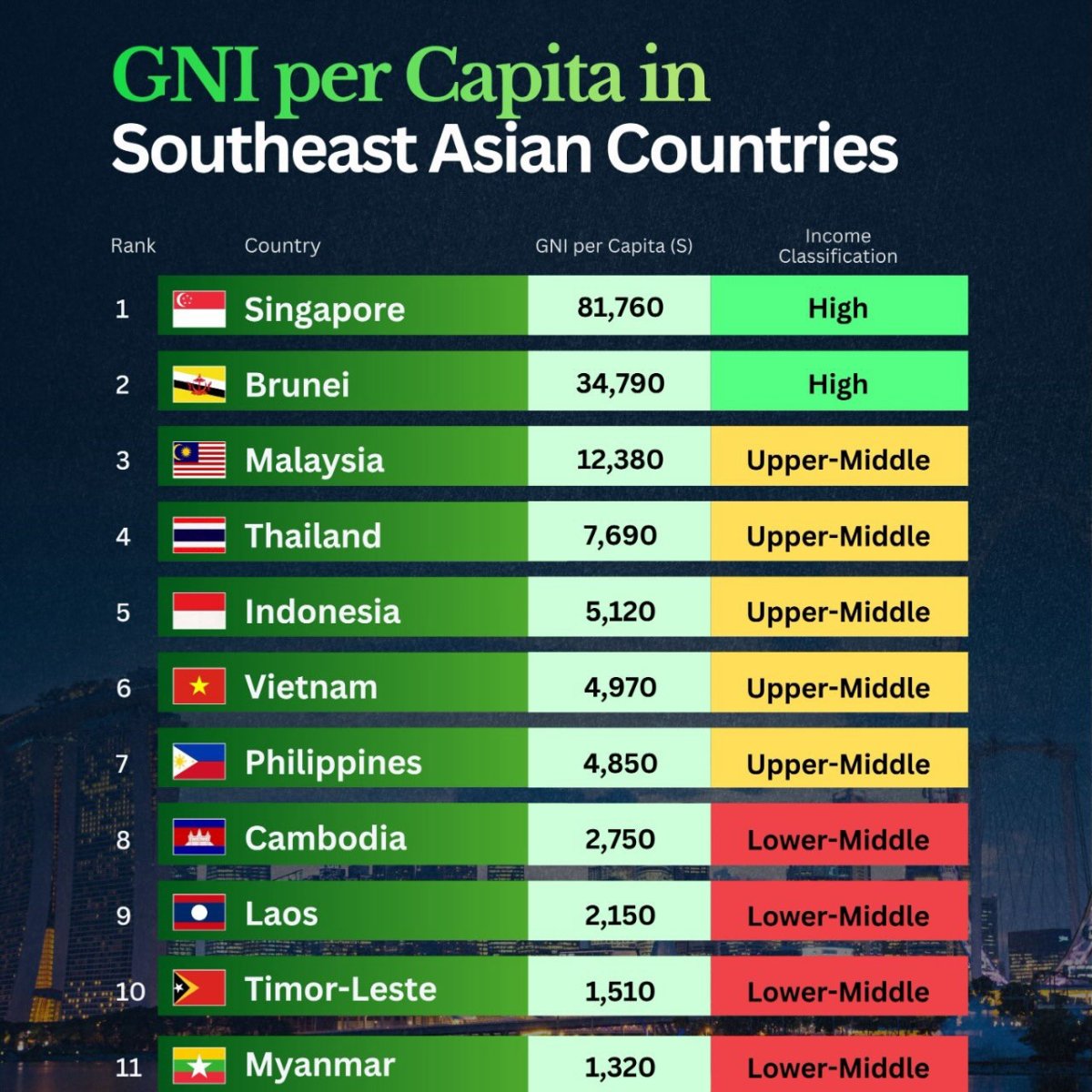 GNI per Capita in Southeast Asian Countries and Their World Bank Income Classification
