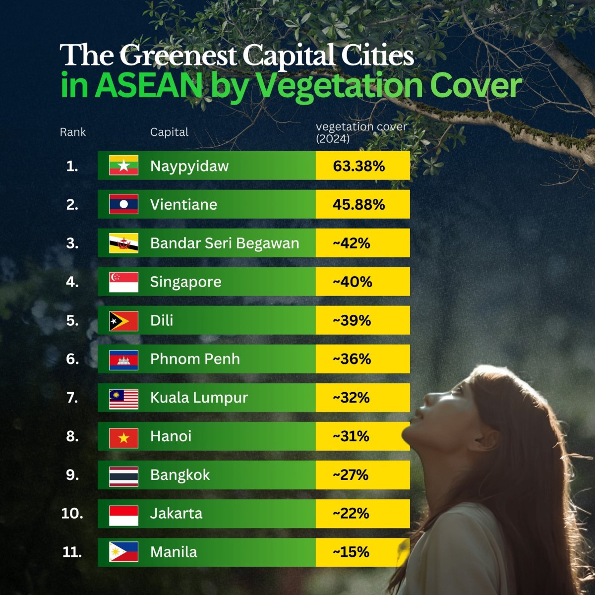 The Greenest Capital Cities in Southeast Asia