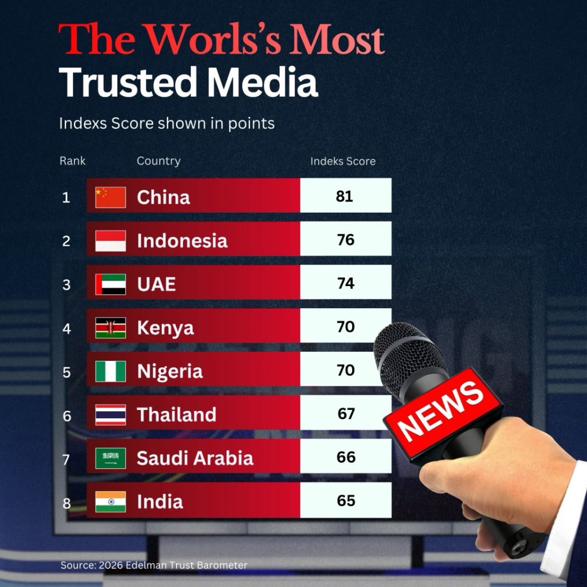 The Most Trusted Media in the World