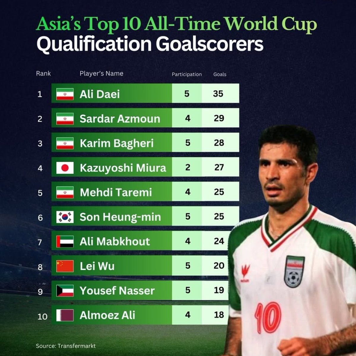 Iran Dominates Asia’s All-Time World Cup Qualification Goalscorers List