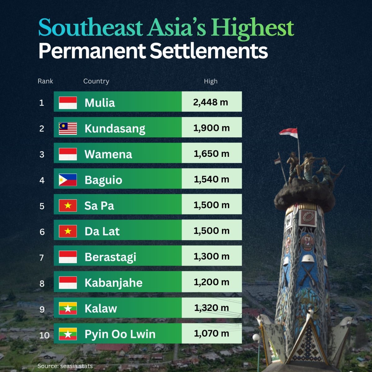The Highest Permanent Settlements in Southeast Asia