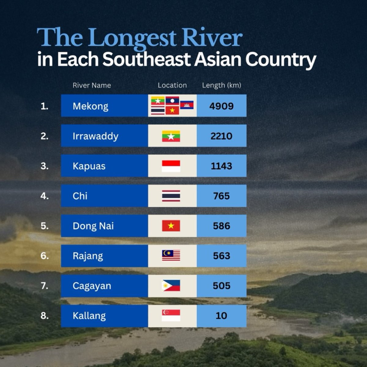 The Longest Rivers in Southeast Asian Countries