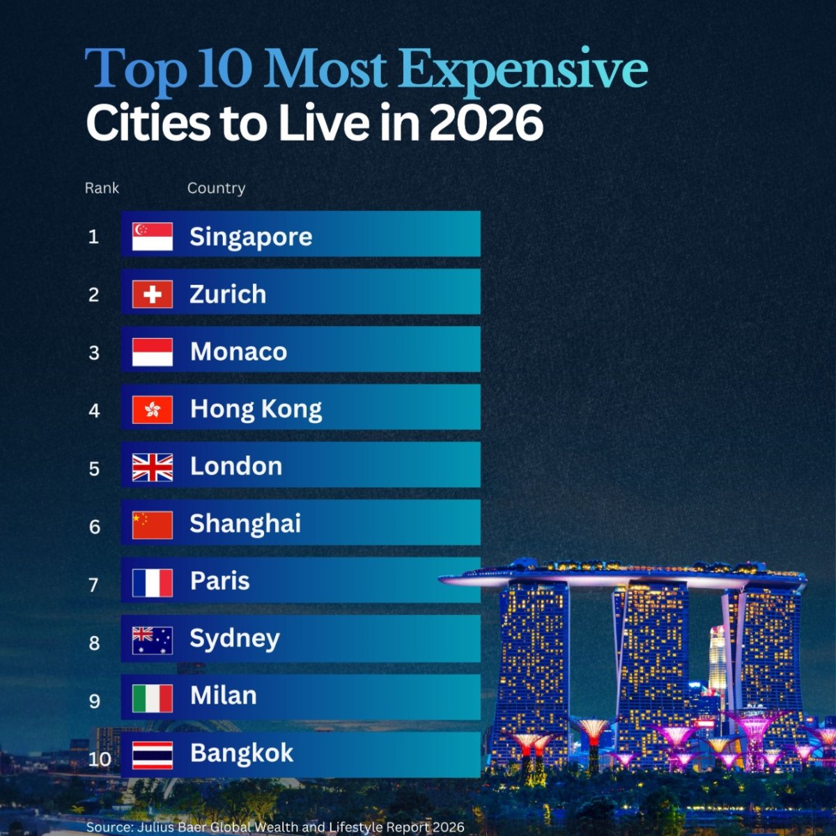 The World's Most Expensive Cities to Live in