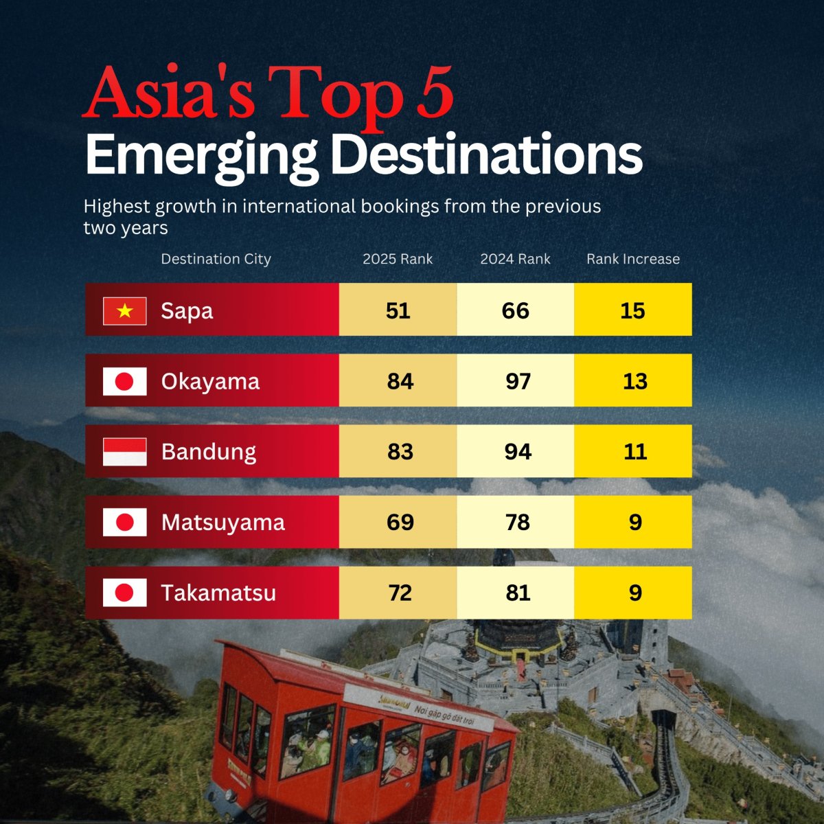 Top 5 Emerging Destinations in Asia