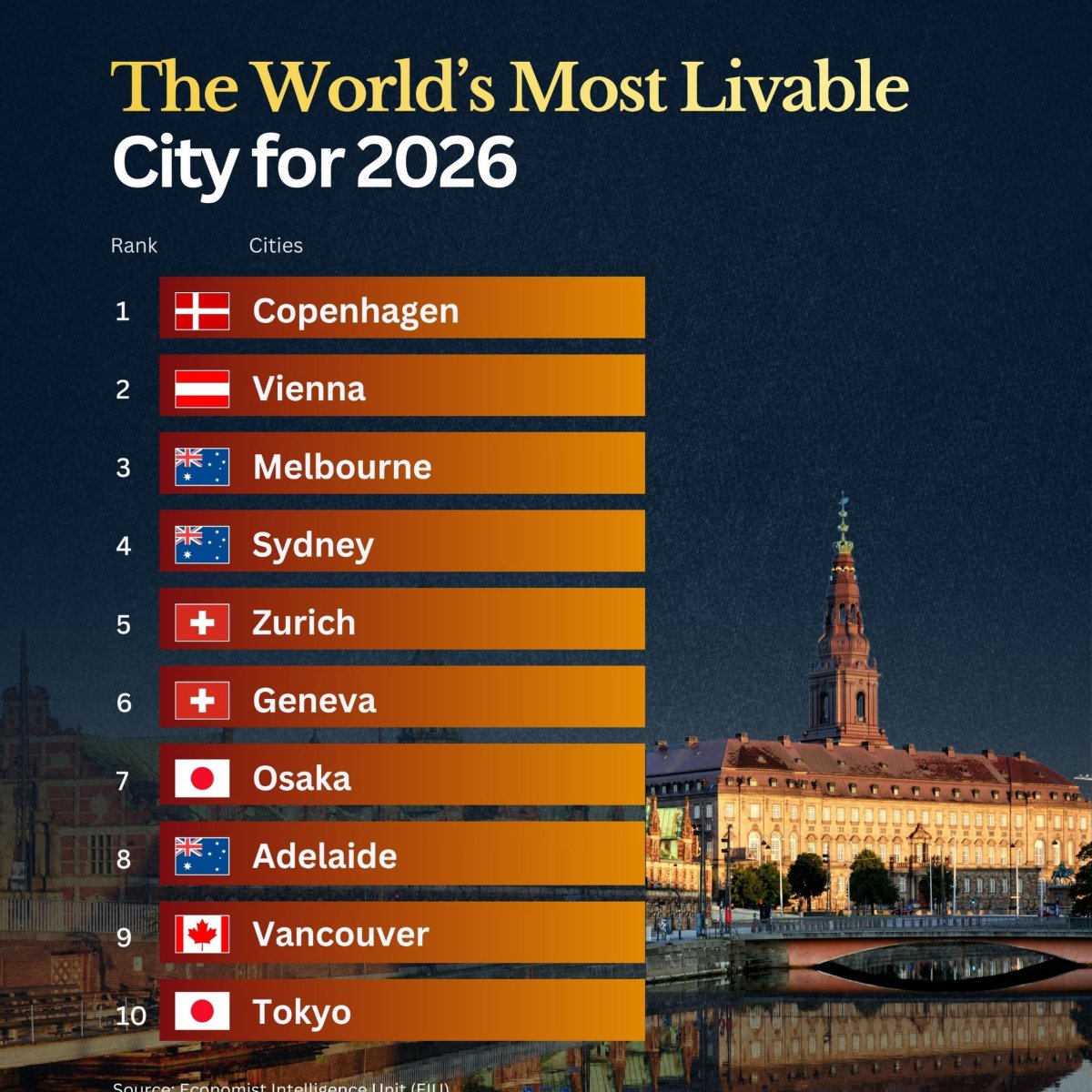 The Most Livable Cities in the World