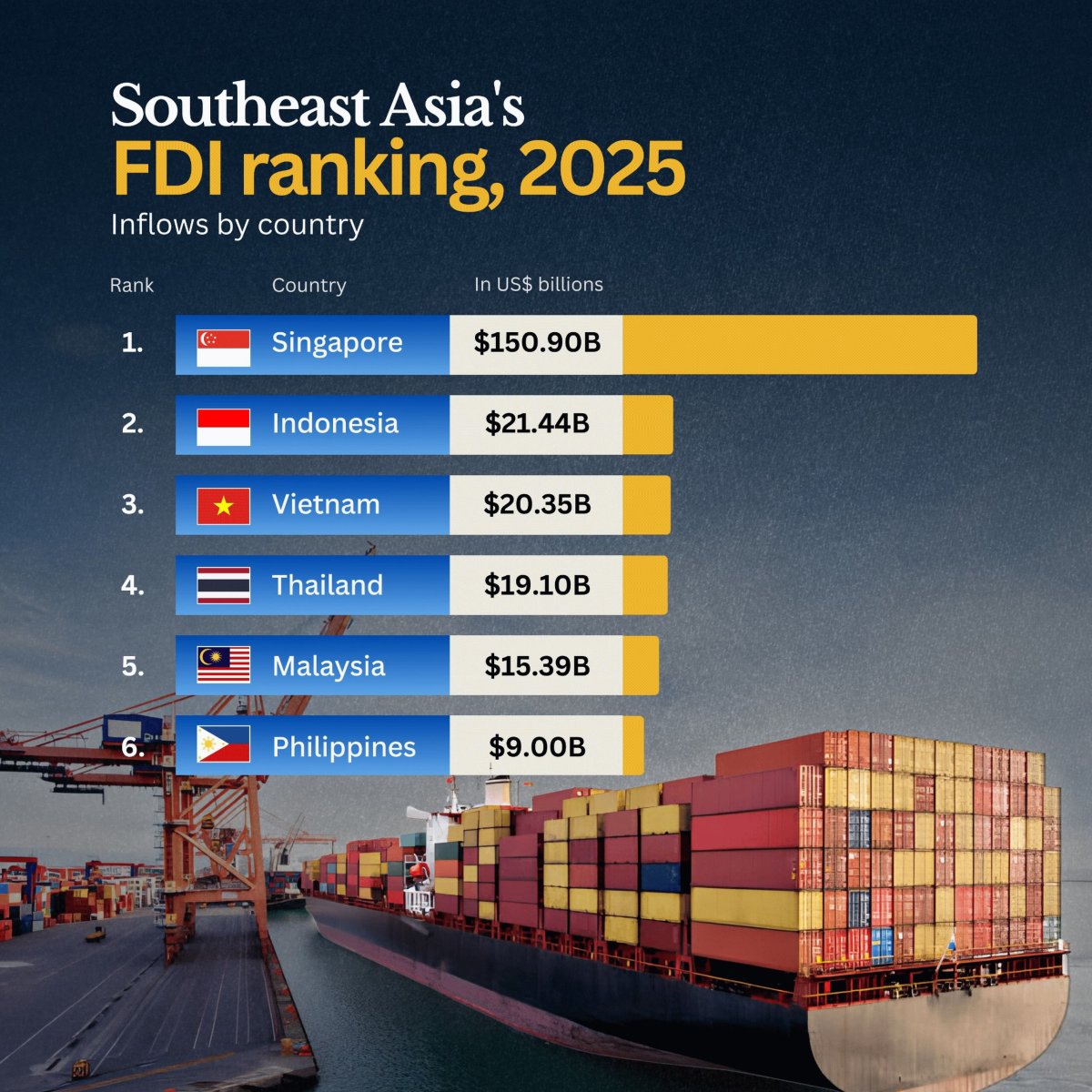 Southeast Asia's FDI Leaders in 2025