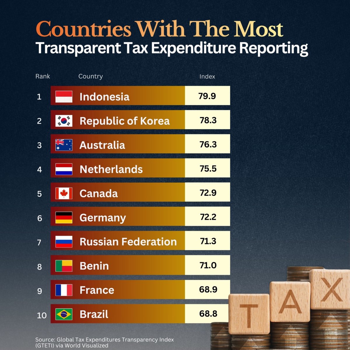 The Most Transparent Countries in Tax Expenditure Reporting