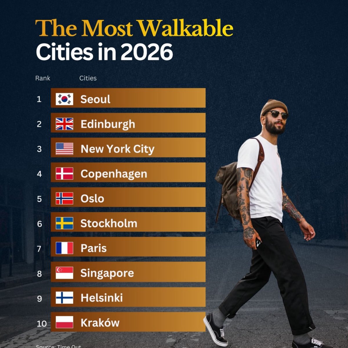 The World's Most Walkable Cities in 2026