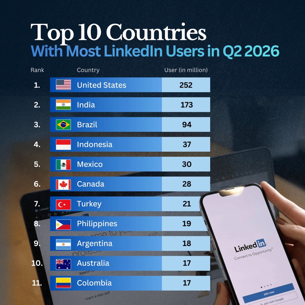 Countries with the Most LinkedIn Users