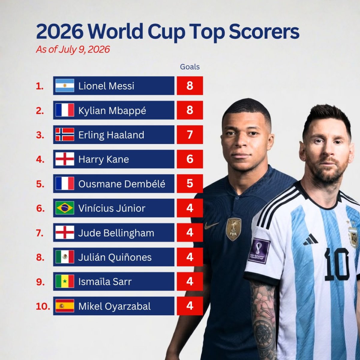 Messi and Mbappé Lead 2026 World Cup Golden Boot Race