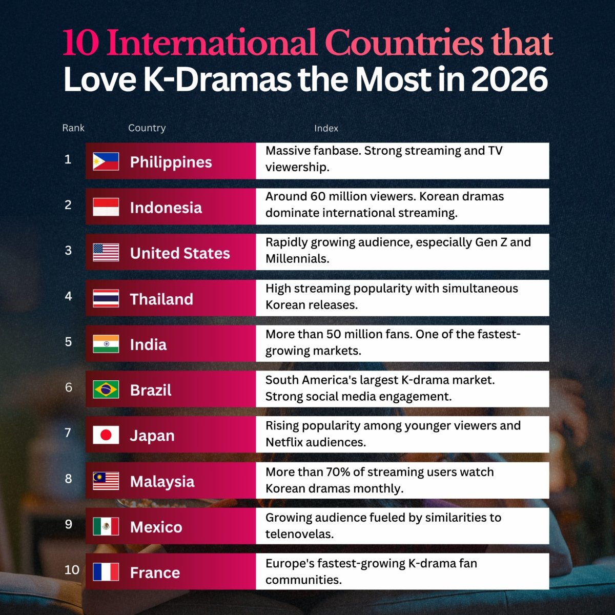 These 10 Countries Love K-Dramas the Most in 2026